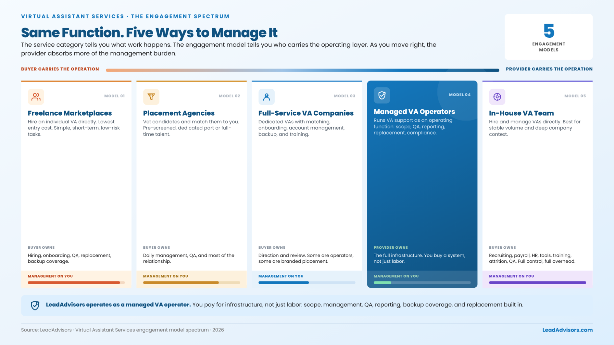 VA engagement spectrum showing five models: freelance marketplace, placement agency, full-service company, managed operator, in-house