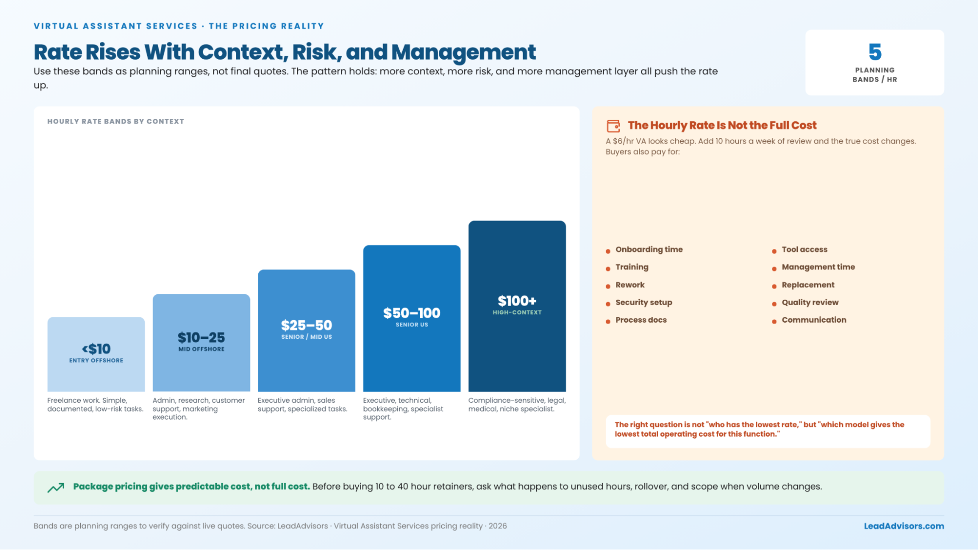 Virtual assistant pricing bands by hourly rate, showing how cost rises with context, risk, and management plus hidden costs