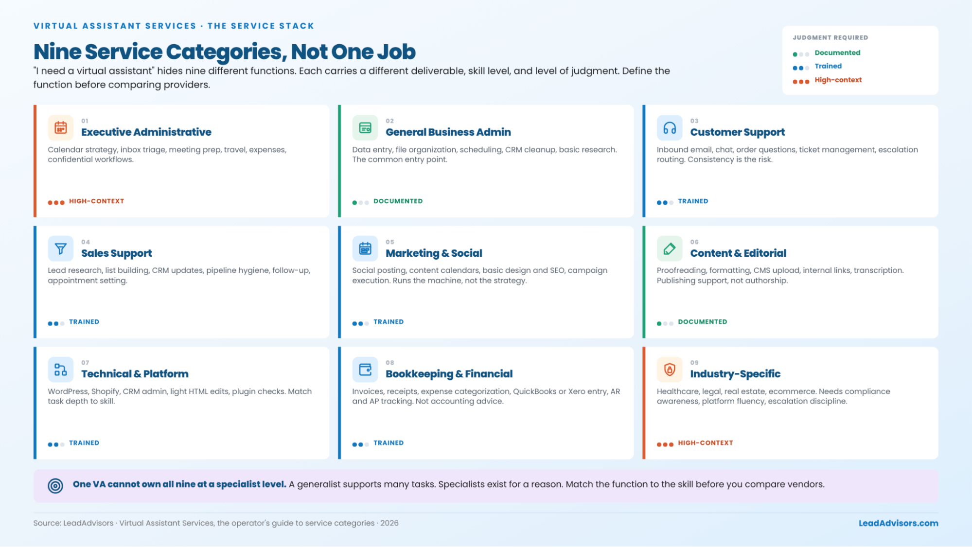 Virtual assistant services stack with nine categories: executive admin, business admin, support, sales, marketing, content, tech, bookkeeping, industry
