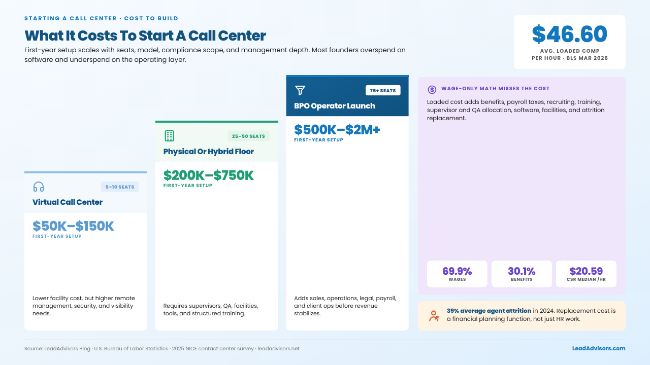 Cost to start a call center showing first-year setup ranges for virtual, hybrid floor, and BPO operator launch models