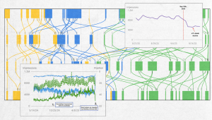 A Sankey diagram with blue, yellow, and green flows shows data paths. Two overlay graphs display rank tracking of impressions and position trends from 5/14/24 to 9/12/25, highlighting a significant impressions decline on 9/19/25.