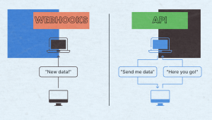 A comparison chart showing Webhook vs API: On the left, webhooks push New data! from one computer to another. On the right, an API requires a request, Send me data, and a response, Here you go! between computers.